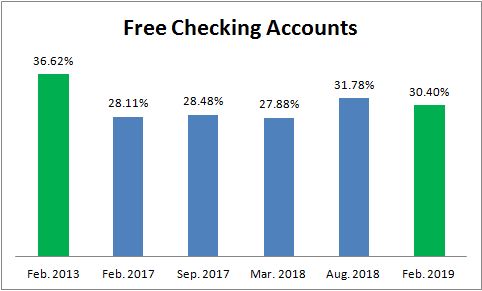 Free Checking Accounts
